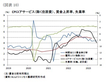 (図表10)CPIコアサービス(除く住居費)、賃金上昇率、失業率