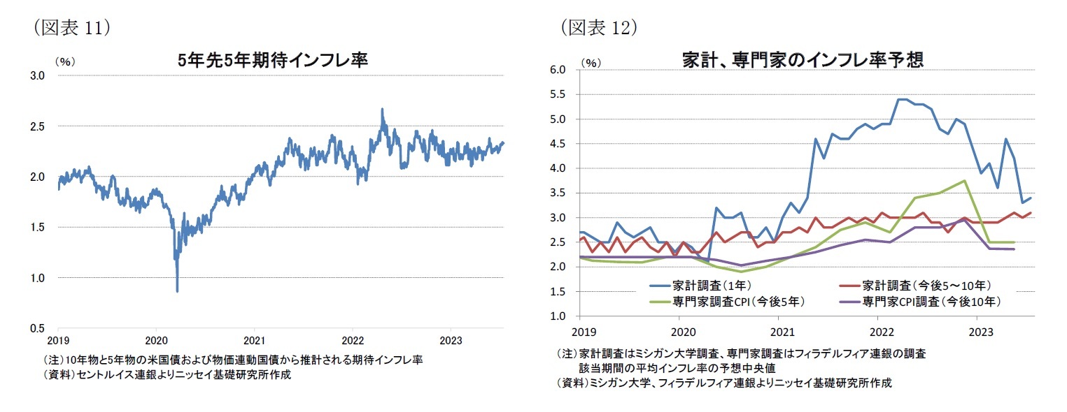 (図表11)5年先5年期待インフレ率/(図表12)家計、専門家のインフレ率予想