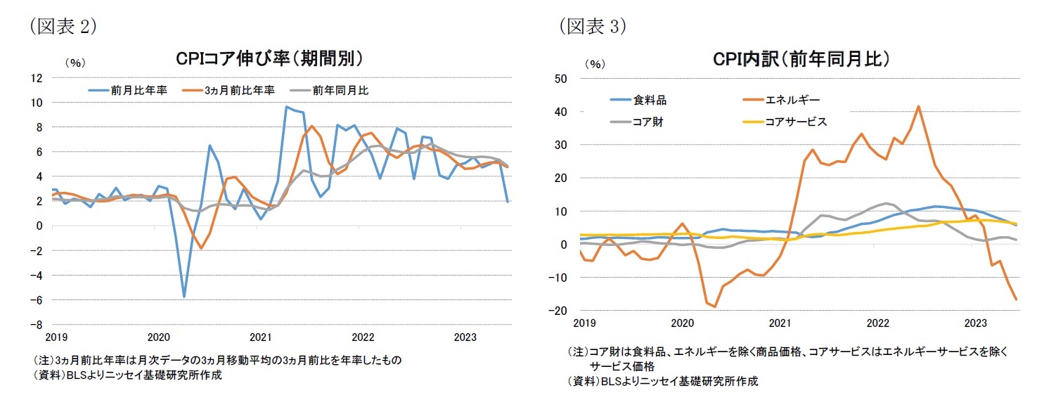 （図表2）CPIコア伸び率（期間別）/（図表3）CPI内訳（前年同月比）