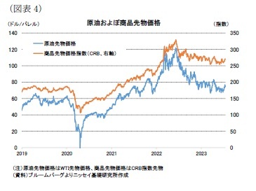 （図表4）原油およぼ商品先物価格