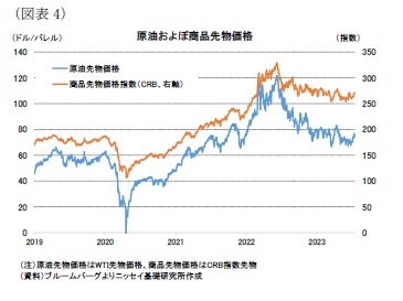 （図表4）原油およぼ商品先物価格