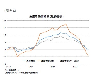 (図表5)生産者物価指数(最終需要)