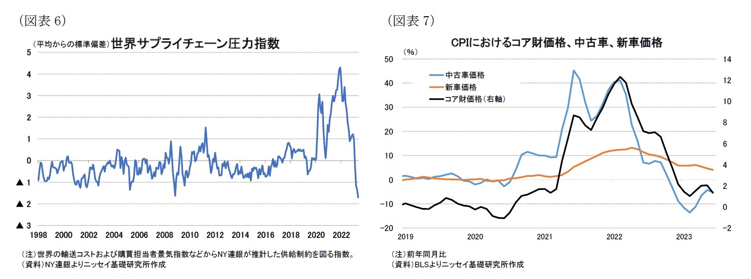（図表6）世界サプライチェーン圧力指数/（図表7）CPIにおけるコア財価格、中古車、新車価格