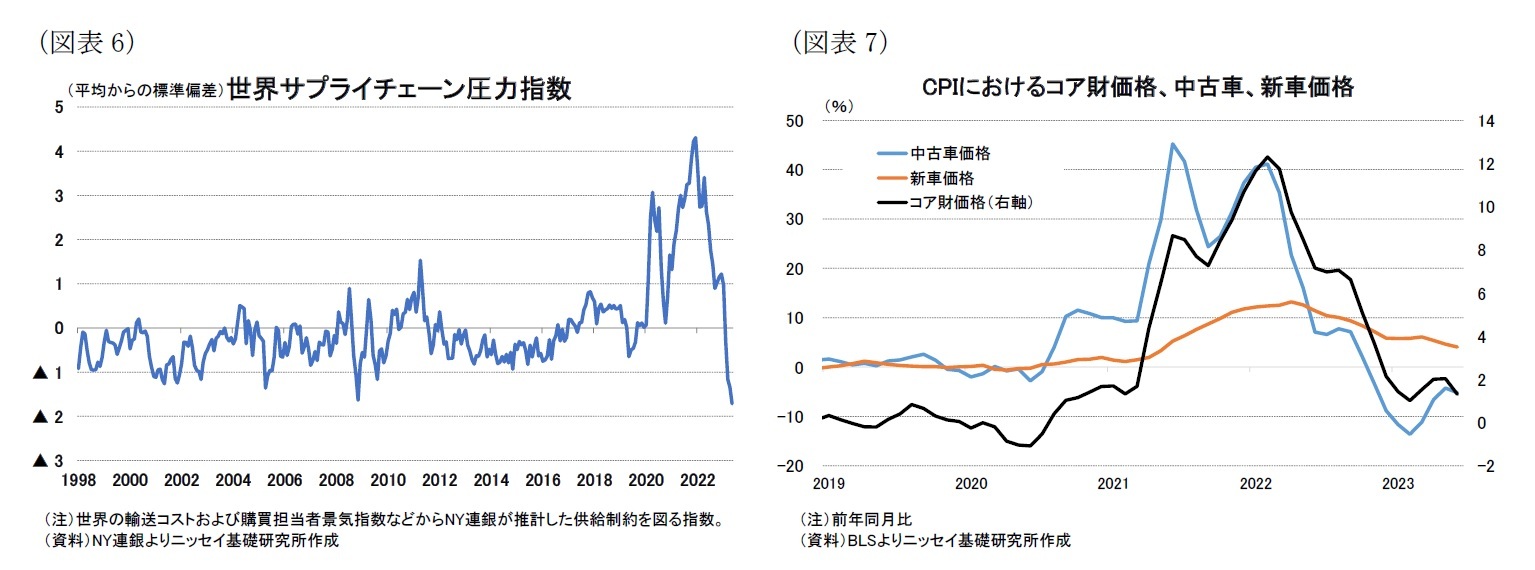 (図表6)世界サプライチェーン圧力指数/(図表7)CPIにおけるコア財価格、中古車、新車価格