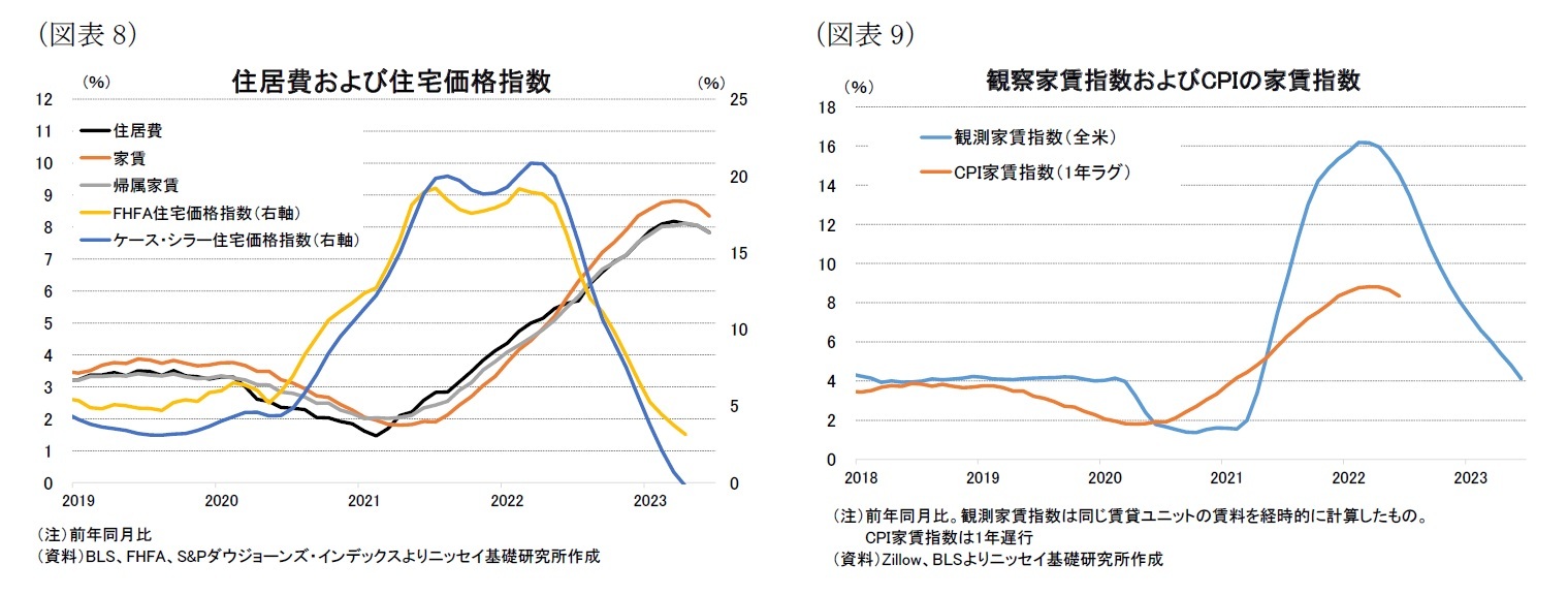 （図表8）住居費および住宅価格指数/（図表9）観察家賃指数およびCPIの家賃指数