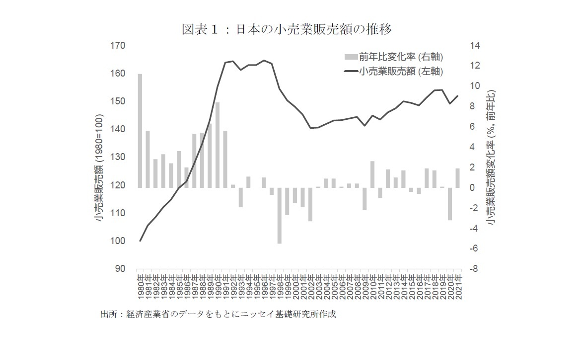 図表１：日本の小売業販売額の推移