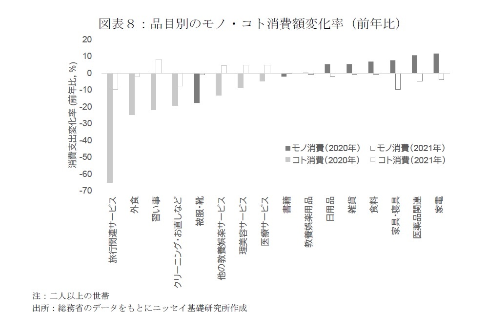 図表８：品目別のモノ・コト消費額変化率（前年比）