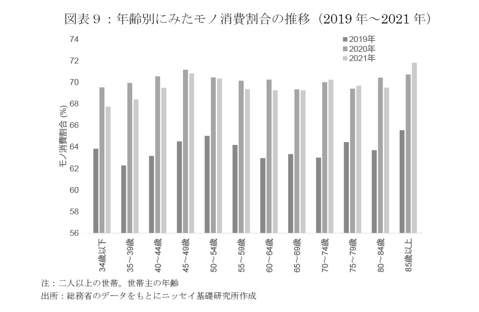 図表９：年齢別にみたモノ消費割合の推移（2019年～2021年）