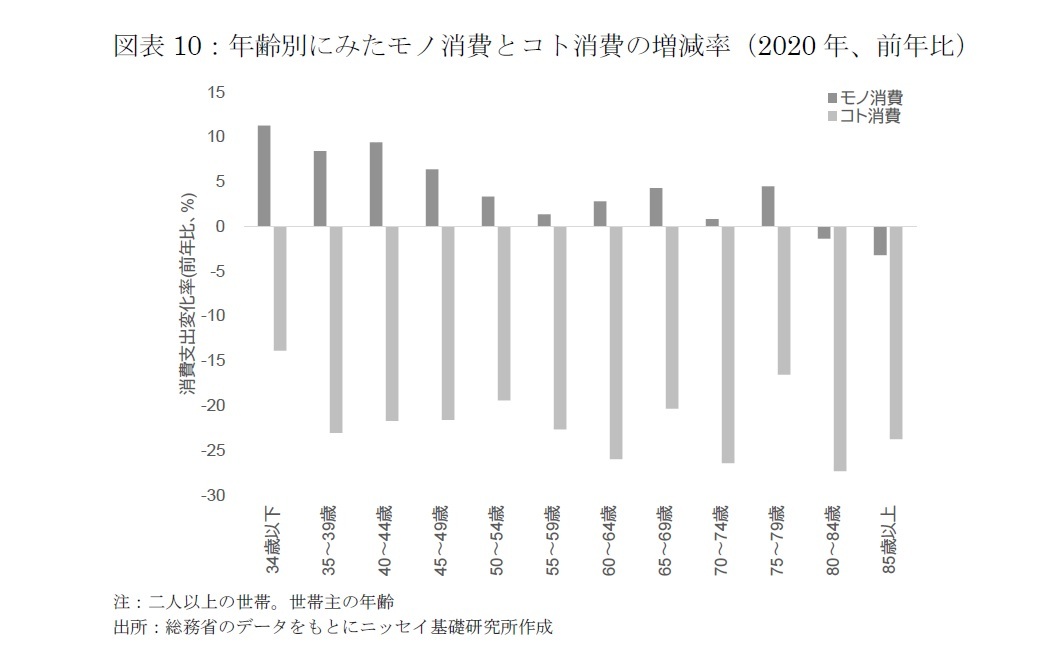 図表10：年齢別にみたモノ消費とコト消費の増減率（2020年、前年比）