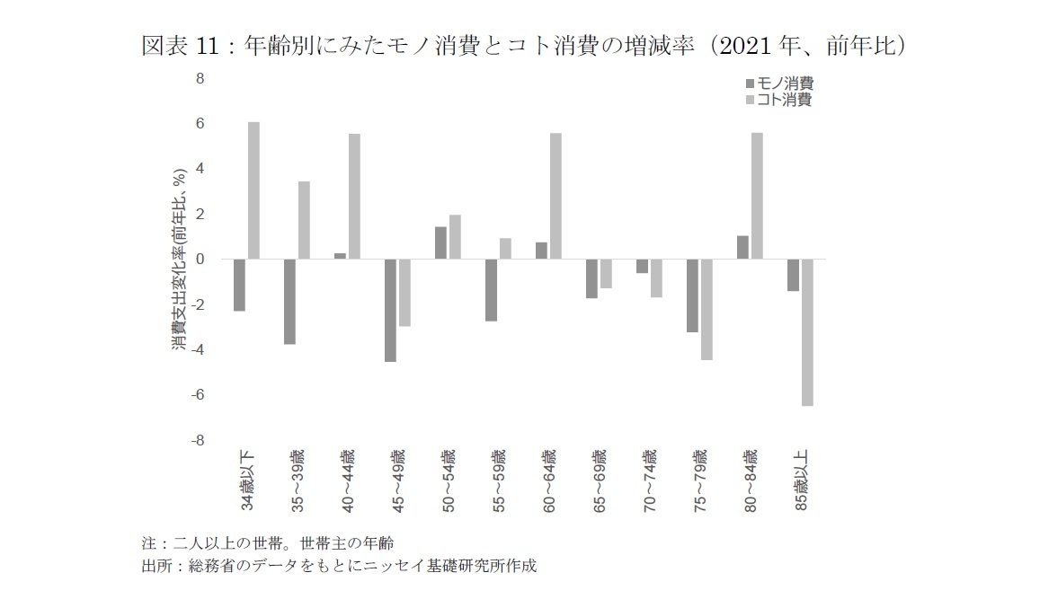 図表11：年齢別にみたモノ消費とコト消費の増減率（2021年、前年比）