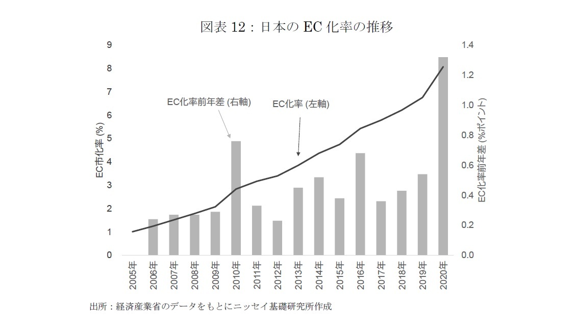 図表12：日本のEC化率の推移