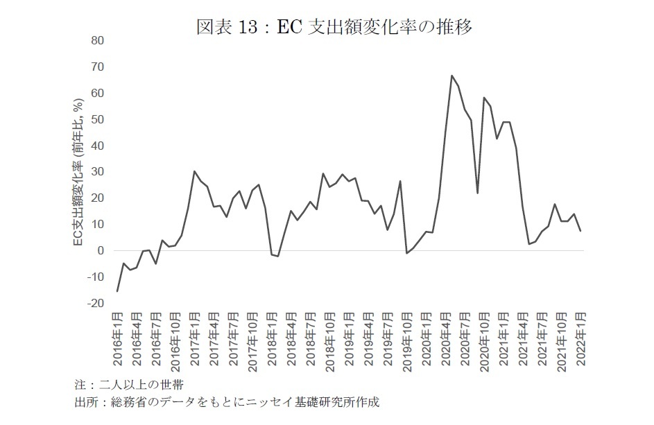 図表13：EC支出額変化率の推移