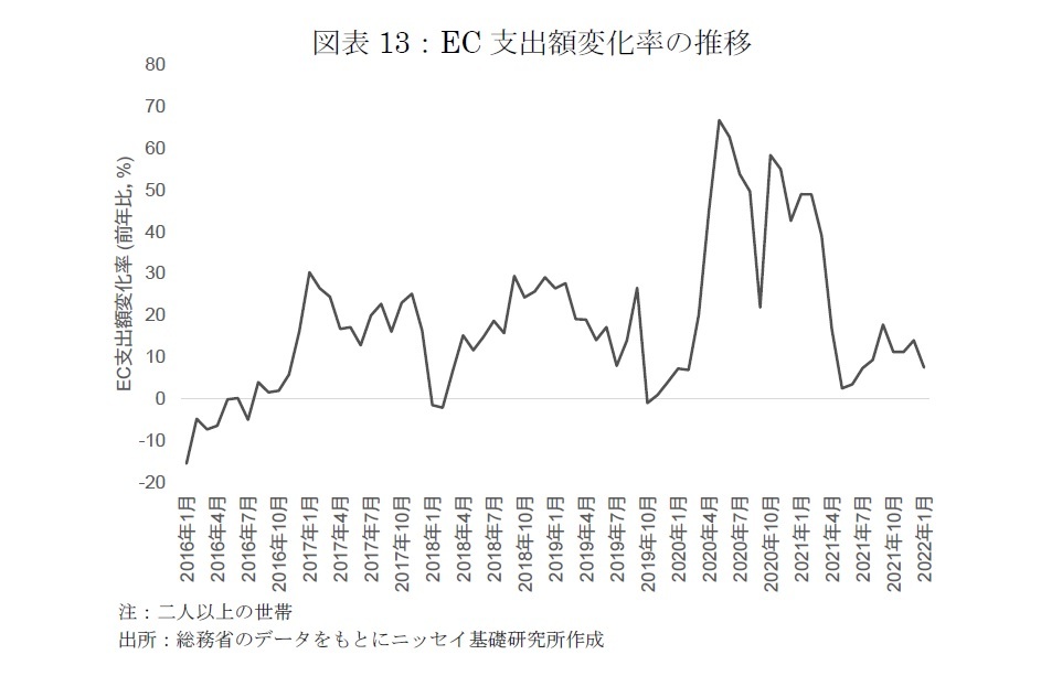 図表13：EC支出額変化率の推移