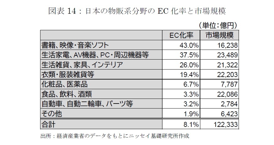 図表14：日本の物販系分野のEC化率と市場規模