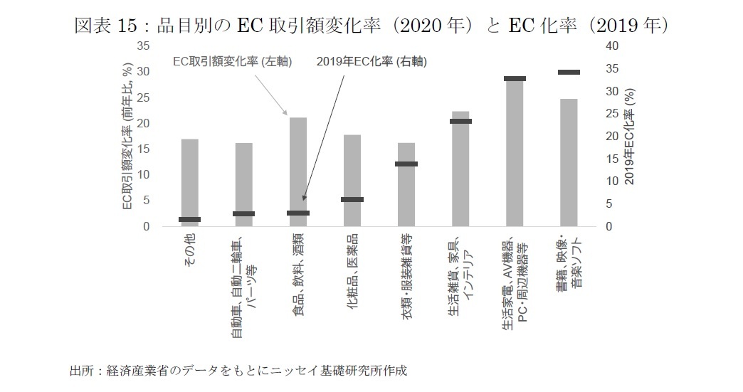 図表15：品目別のEC取引額変化率（2020年）とEC化率（2019年）