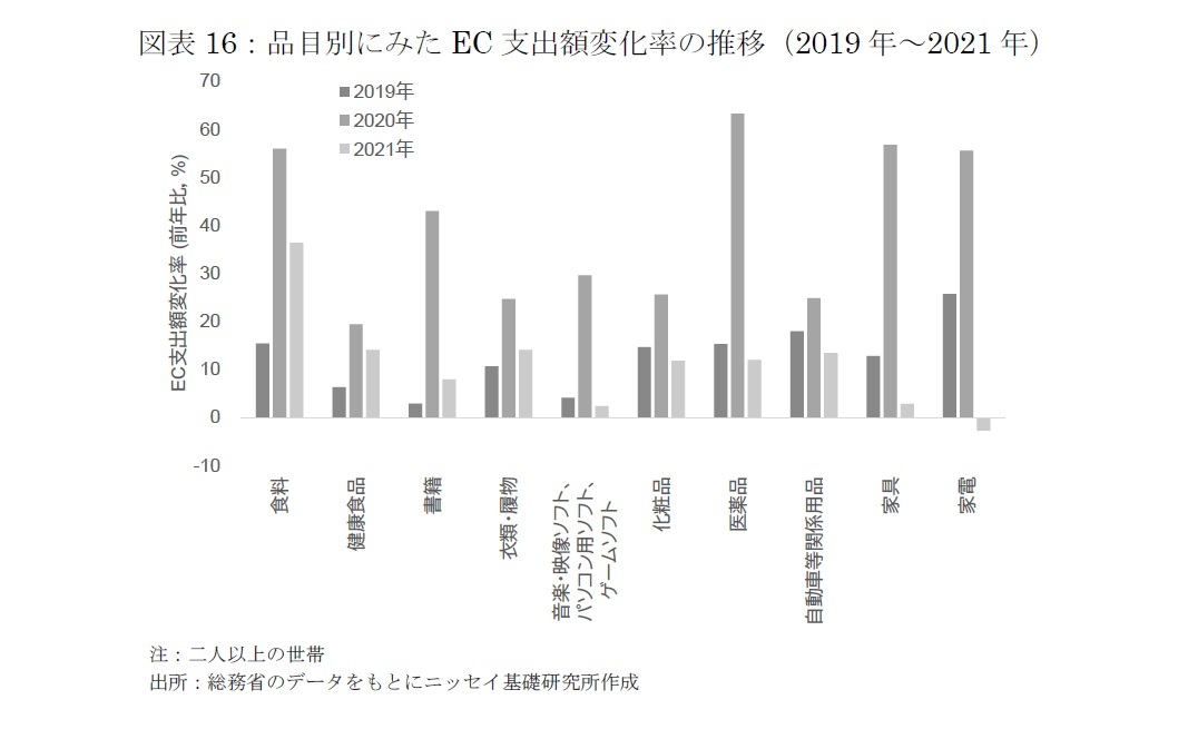 図表16：品目別にみたEC支出額変化率の推移（2019年～2021年）