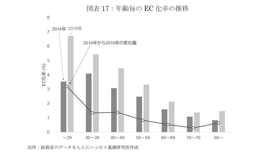 図表17：年齢毎のEC化率の推移