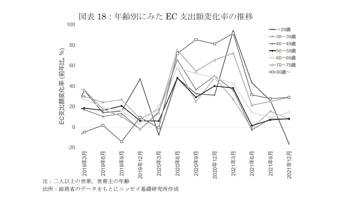 図表18：年齢別にみたEC支出額変化率の推移
