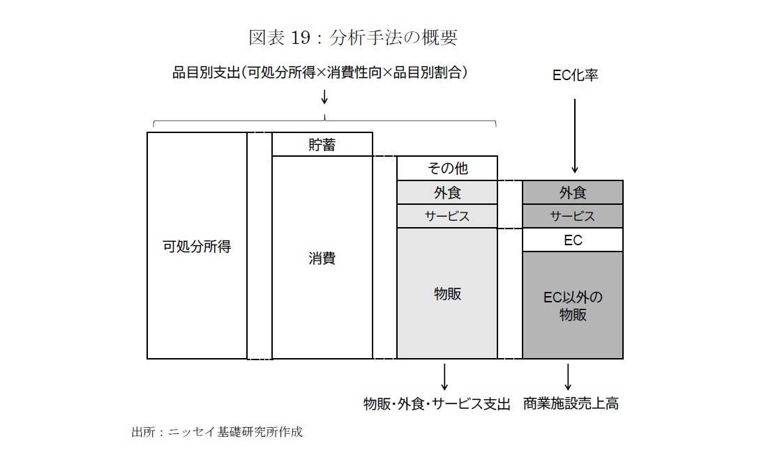 図表19：分析手法の概要