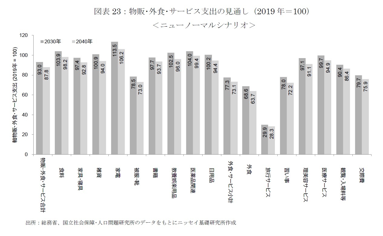 図表23：物販･外食･サービス支出の見通し（2019年＝100）＜ニューノーマルシナリオ＞