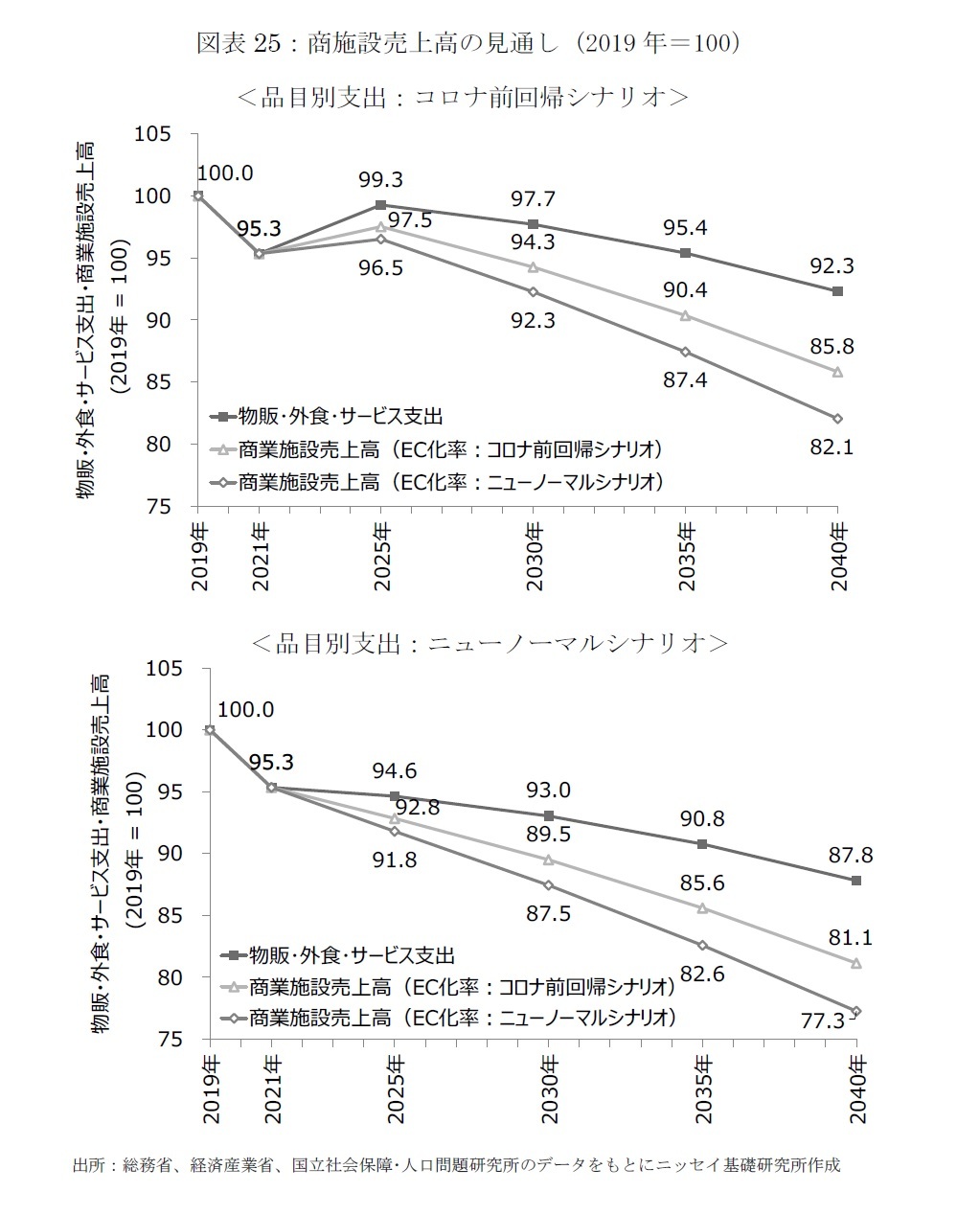 図表25：商施設売上高の見通し (2019年＝100）