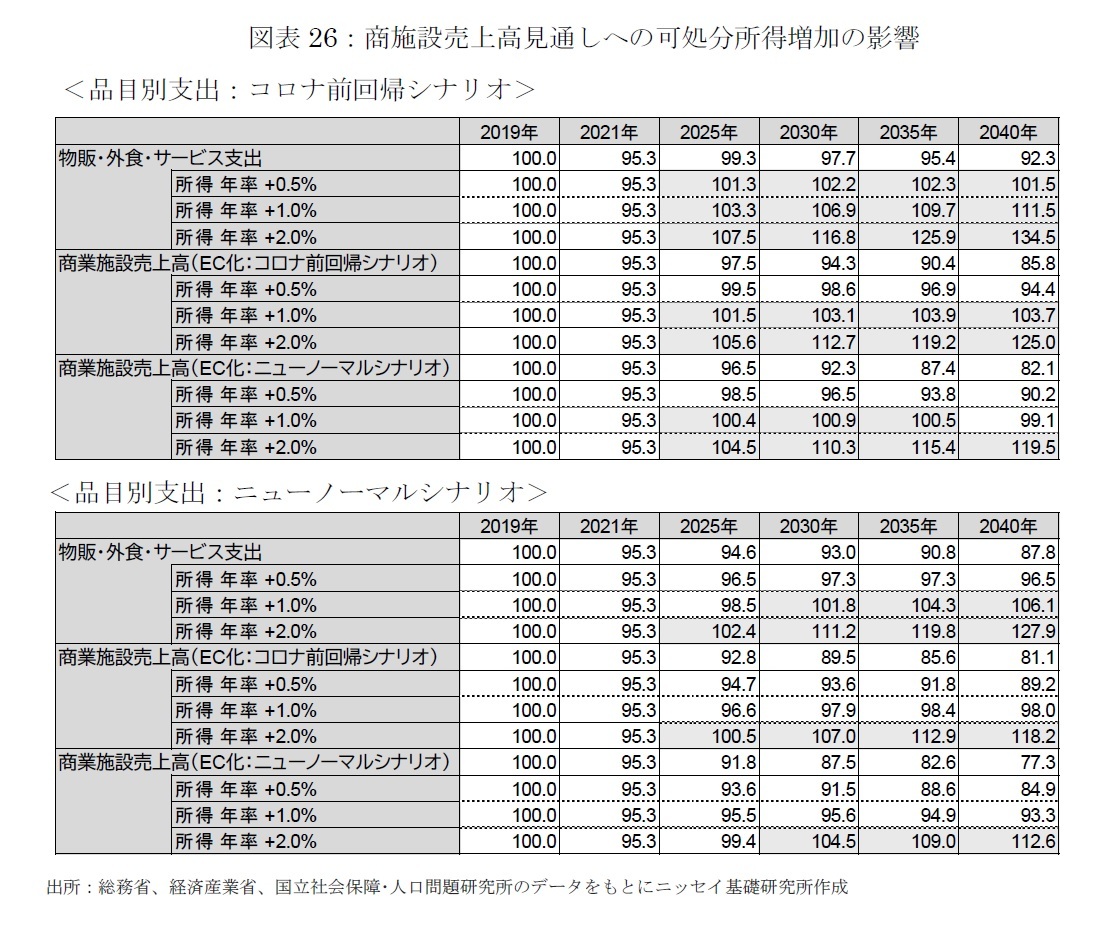 図表26：商施設売上高見通しへの可処分所得増加の影響