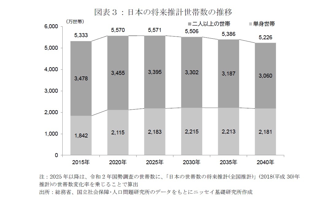 図表３：日本の将来推計世帯数の推移