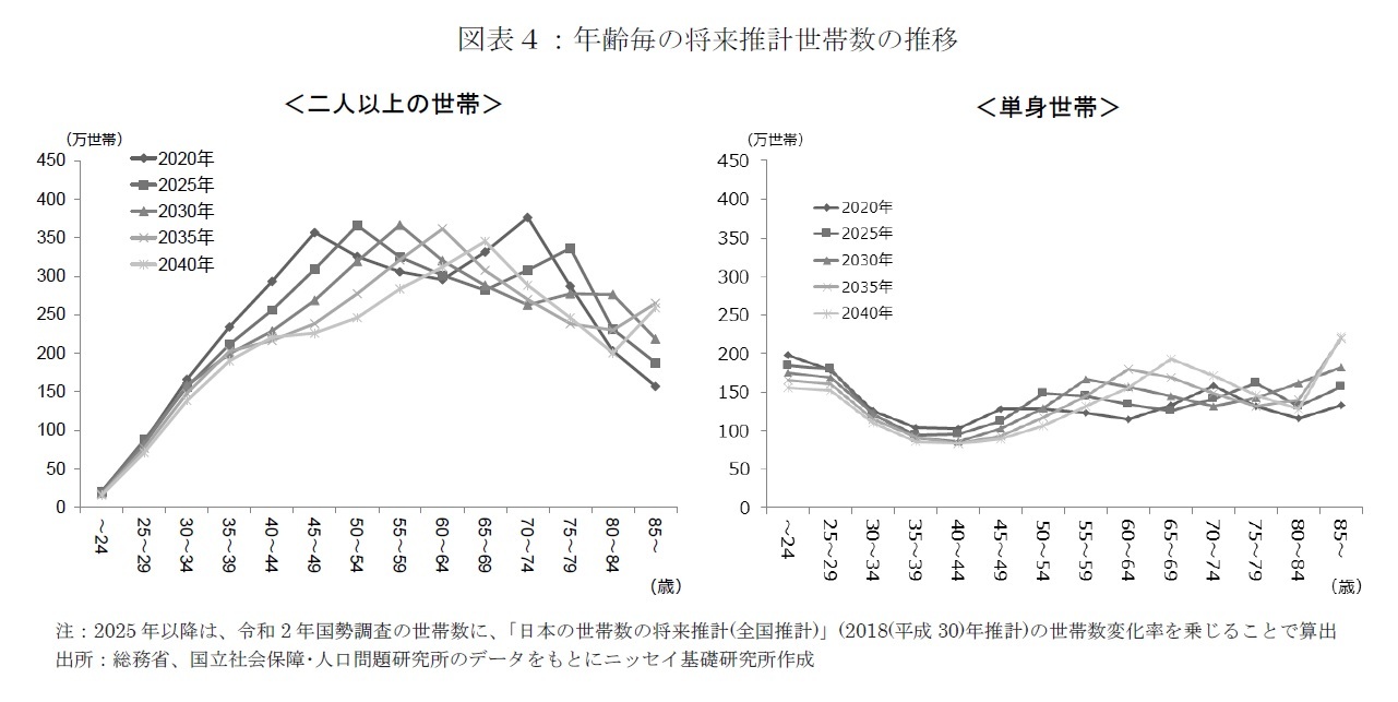 図表４：年齢毎の将来推計世帯数の推移