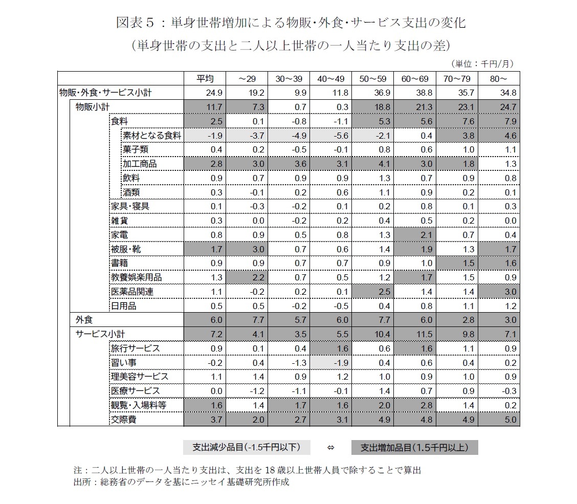 図表５：単身世帯増加による物販･外食･サービス支出の変化（単身世帯の支出と二人以上世帯の一人当たり支出の差）