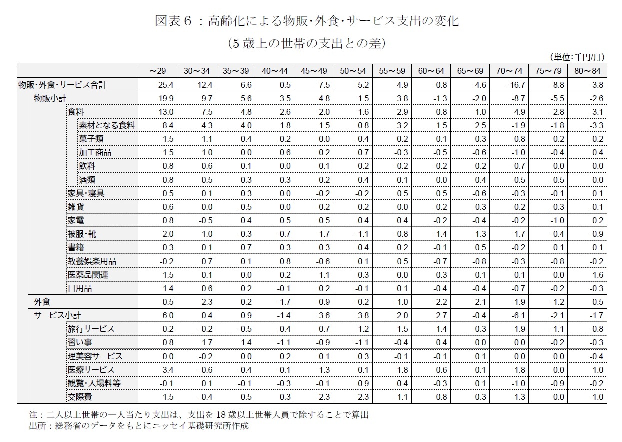 図表６：高齢化による物販･外食･サービス支出の変化（5歳上の世帯の支出との差）