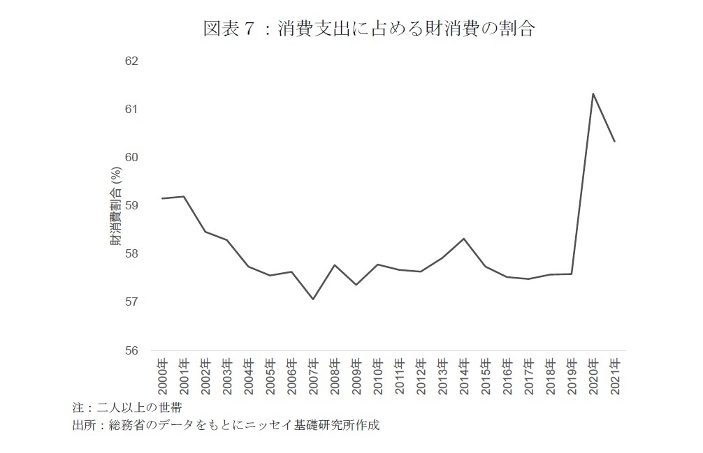 図表７：消費支出に占める財消費の