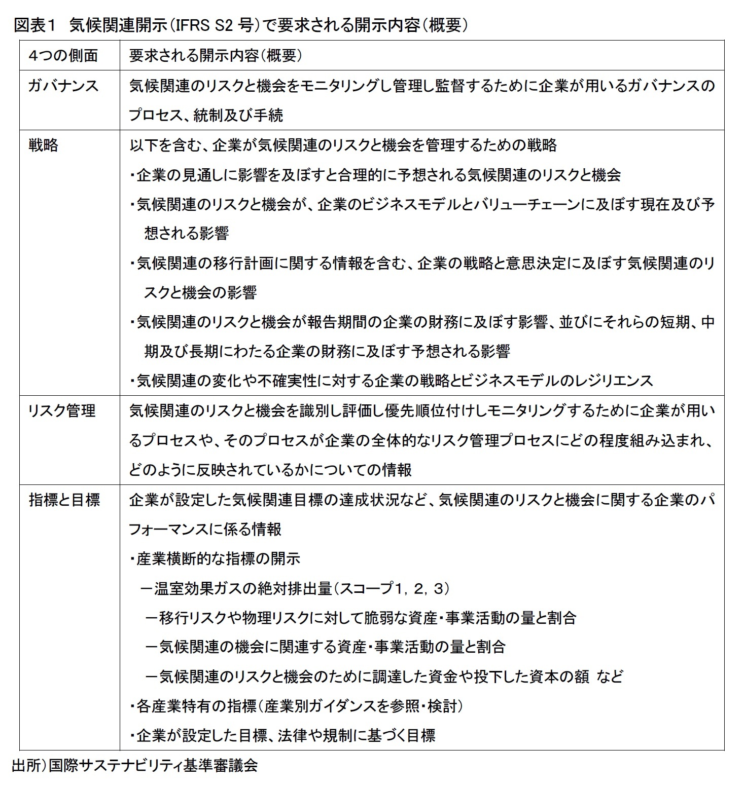図表１　気候関連開示（IFRS S2号）で要求される開示内容（概要）