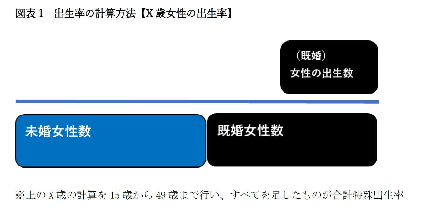 図表1　出生率の計算方法【X歳女性の出生率】