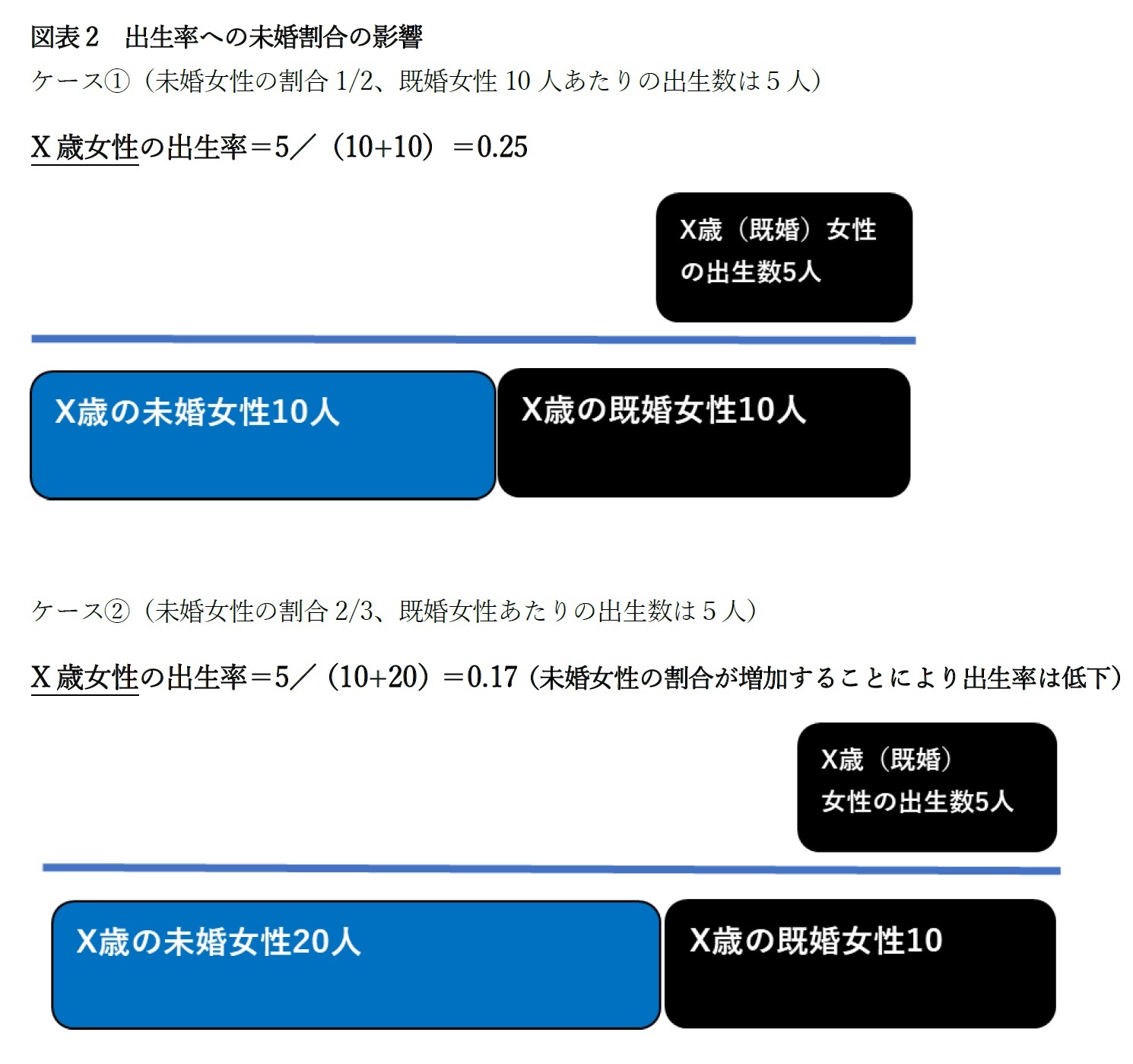 図表2　出生率への未婚割合の影響
