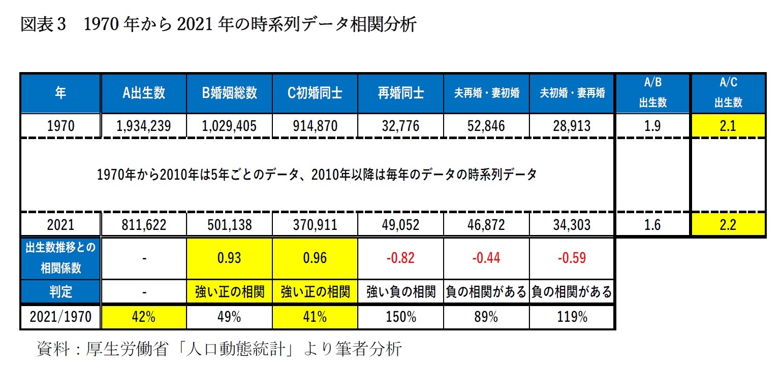 図表3 1970年から2021年の時系列データ相関分析