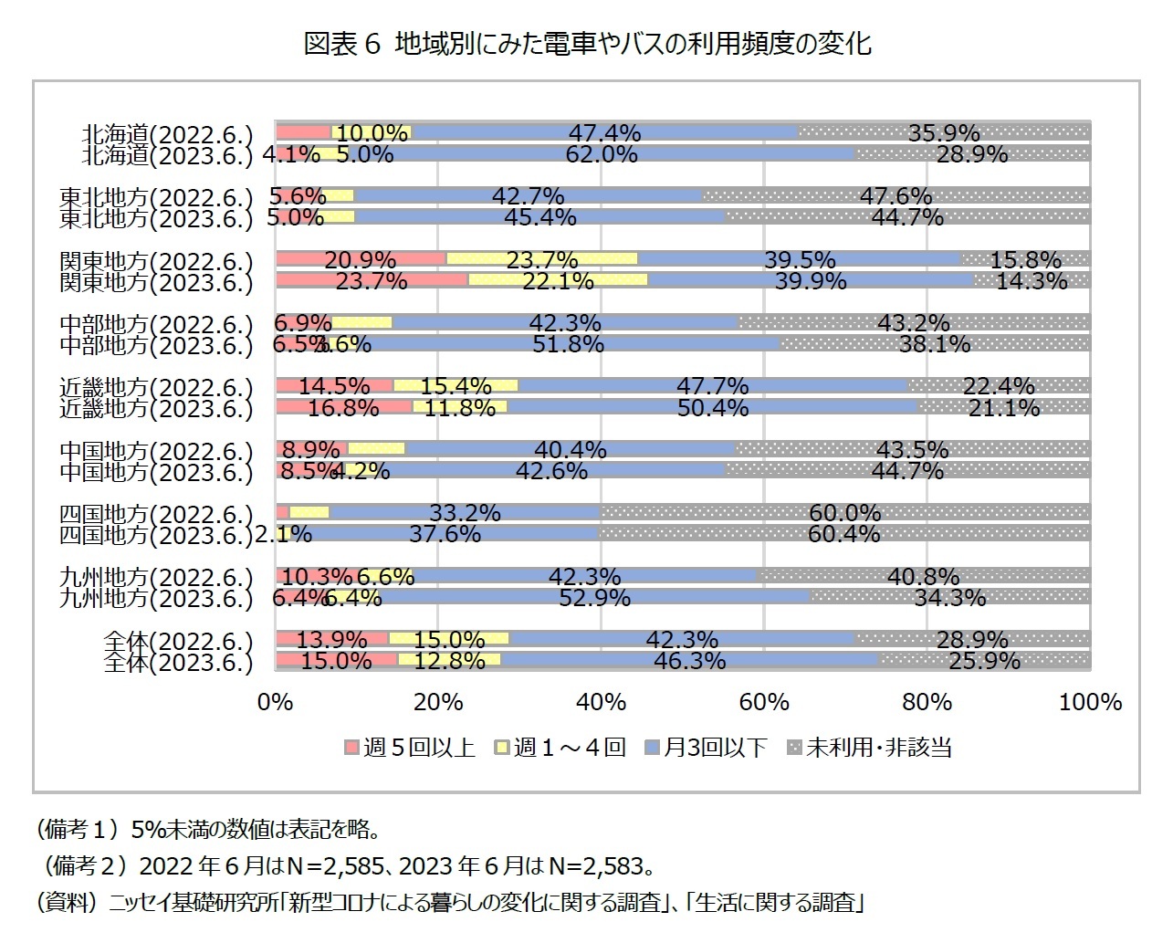 図表6 地域別にみた電車やバスの利用頻度の変化