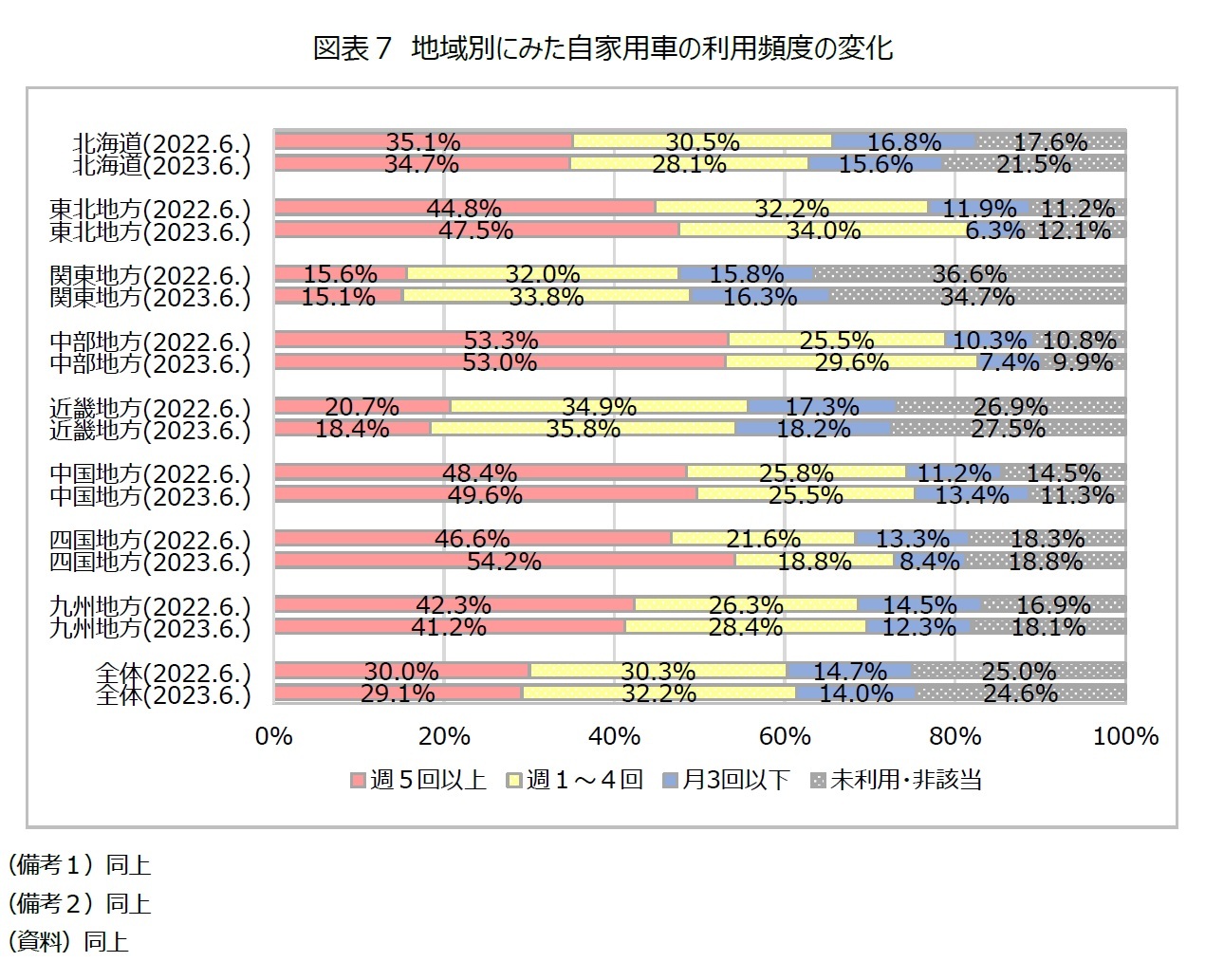 図表７ 地域別にみた自家用車の利用頻度の変化