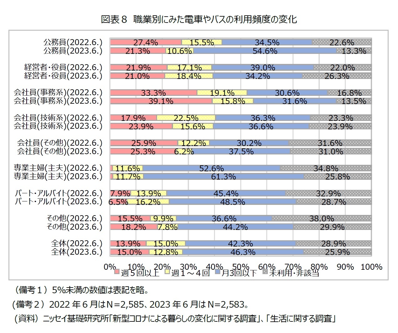 図表８ 職業別にみた電車やバスの利用頻度の変化