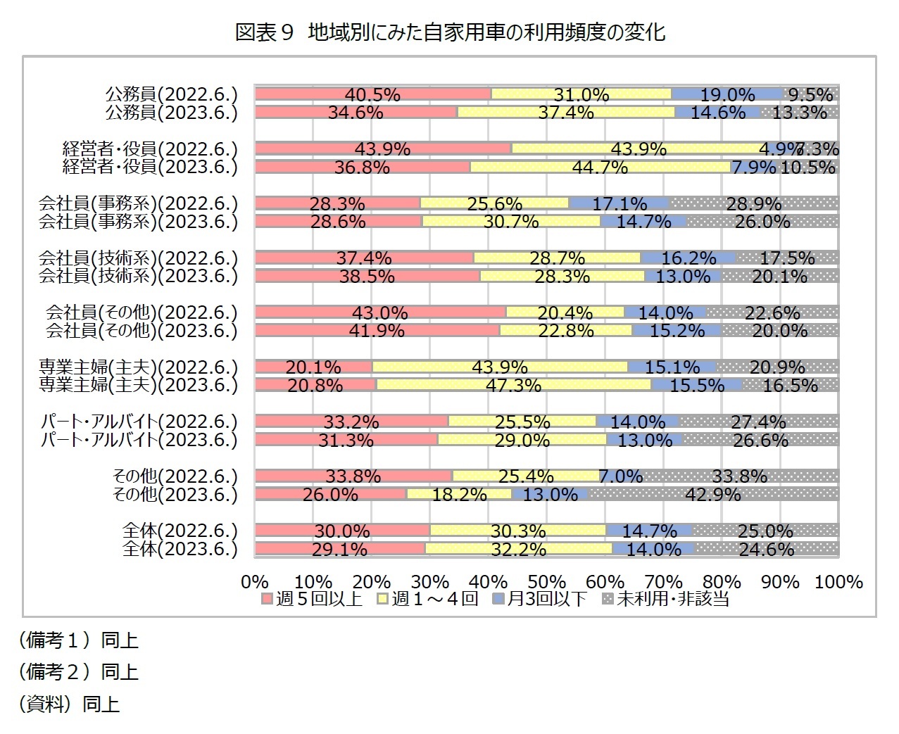 図表９ 地域別にみた自家用車の利用頻度の変化