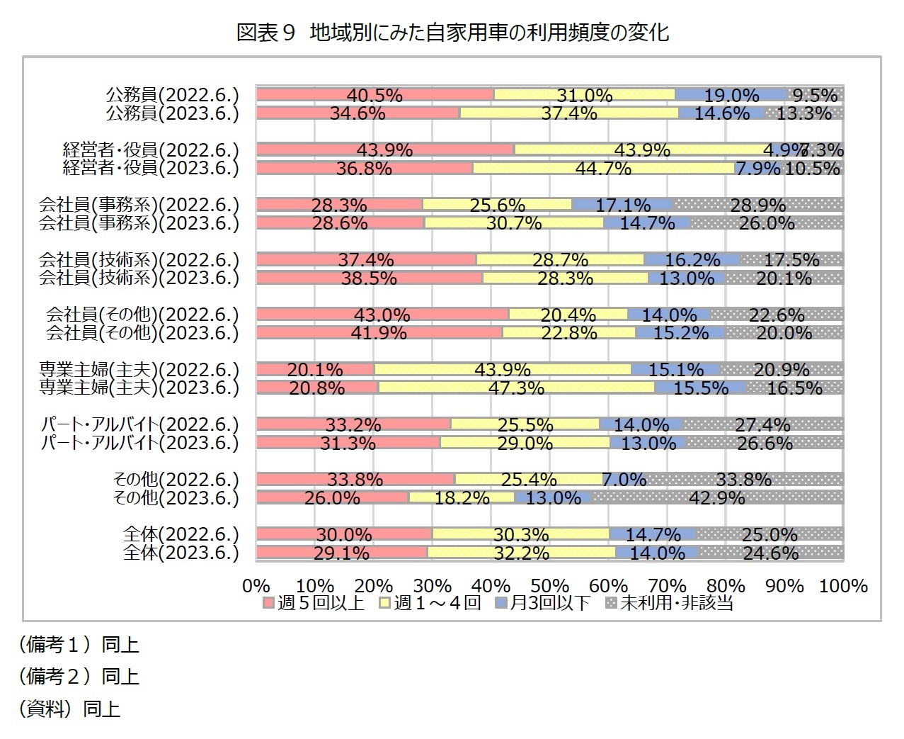 図表9 地域別にみた自家用車の利用頻度の変化