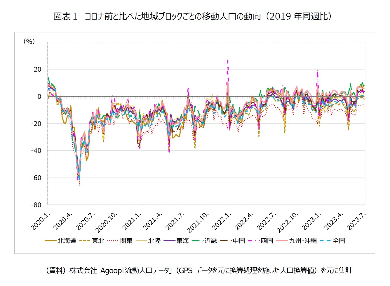 図表１　コロナ前と比べた地域ブロックごとの移動人口の動向（2019年同週比）