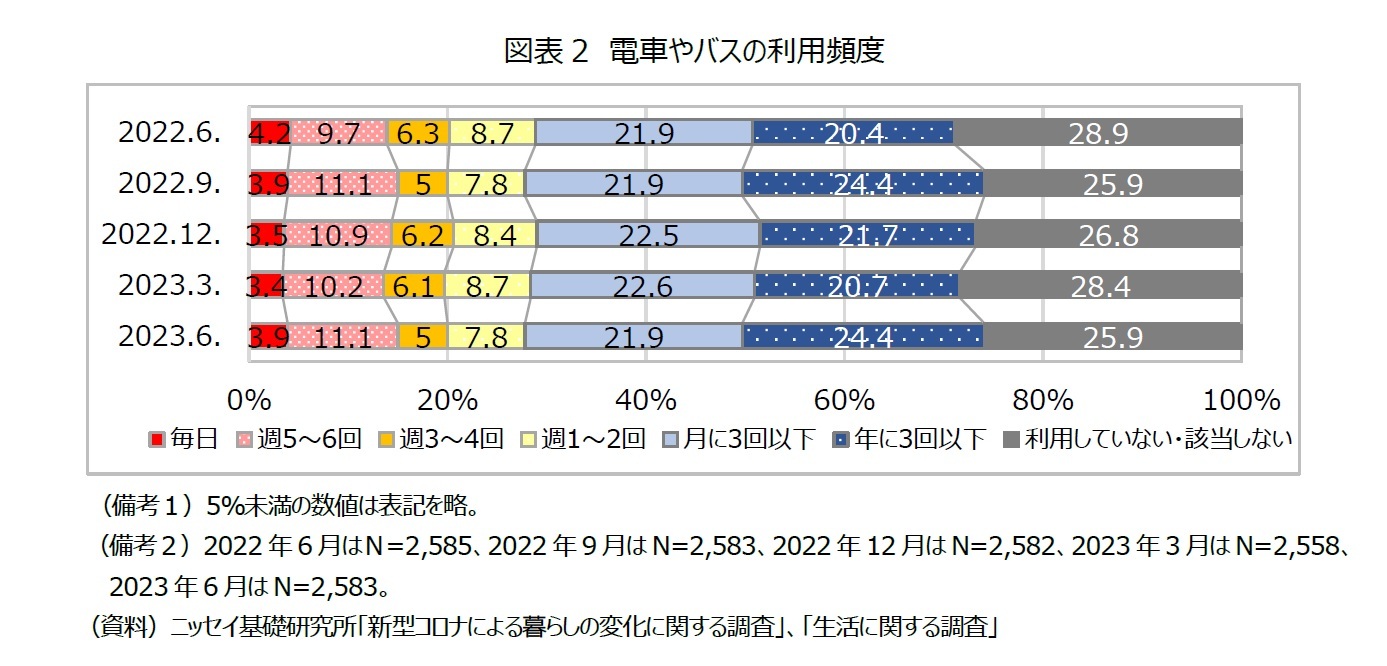 図表2　電車やバスの利用頻度