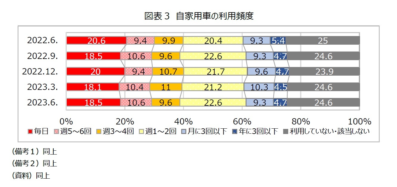 図表3　自家用車の利用頻度