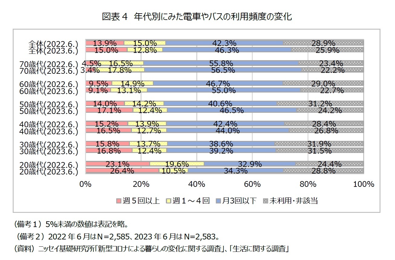 図表4 年代別にみた電車やバスの利用頻度の変化