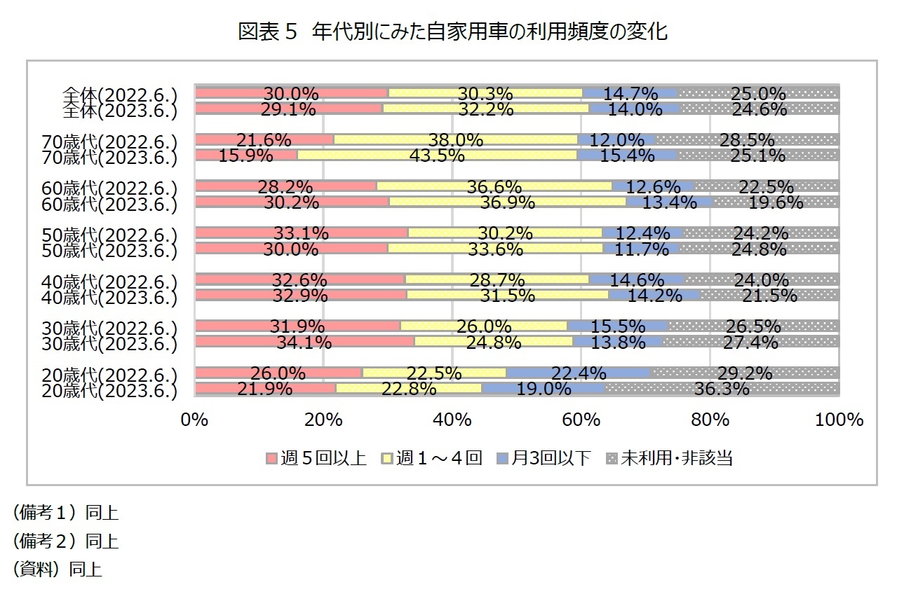 図表5 年代別にみた自家用車の利用頻度の変化