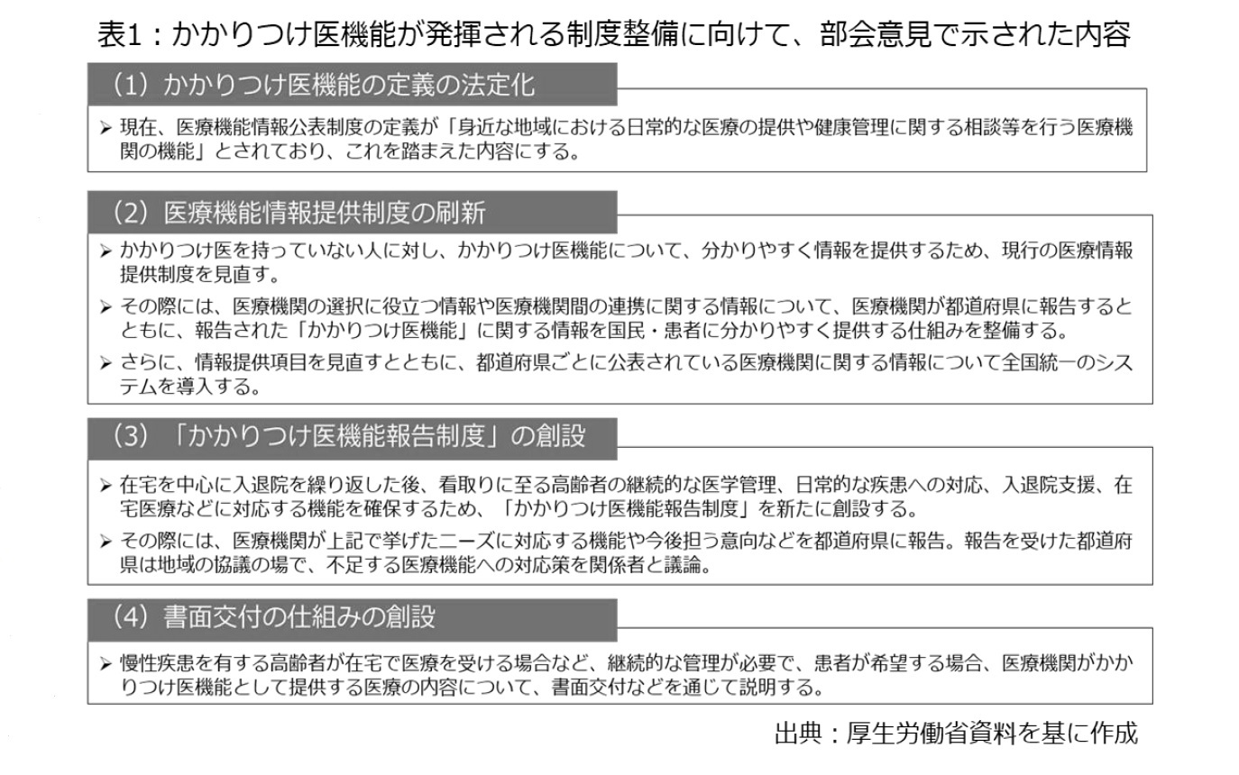 表1：かかりつけ医機能が発揮される制度整備に向けて、部会意見で示された内容