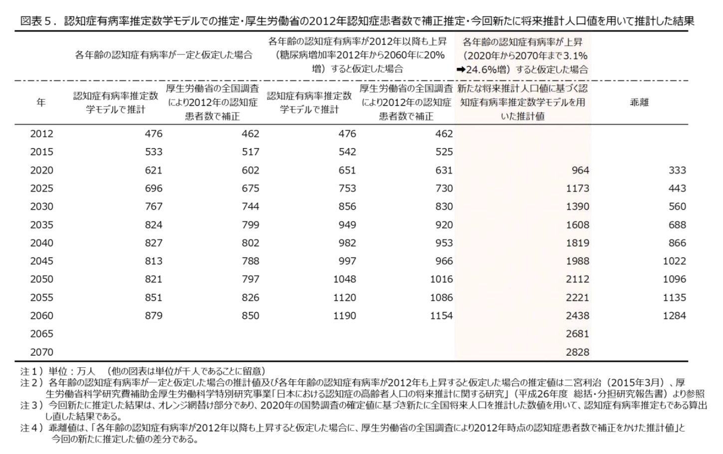 図表5.認知症有病率推定数学モデルでの推定・厚生労働省の2012年認知症患者数で補正推定・今回新たに将来推計人口値を用いて推計した結果