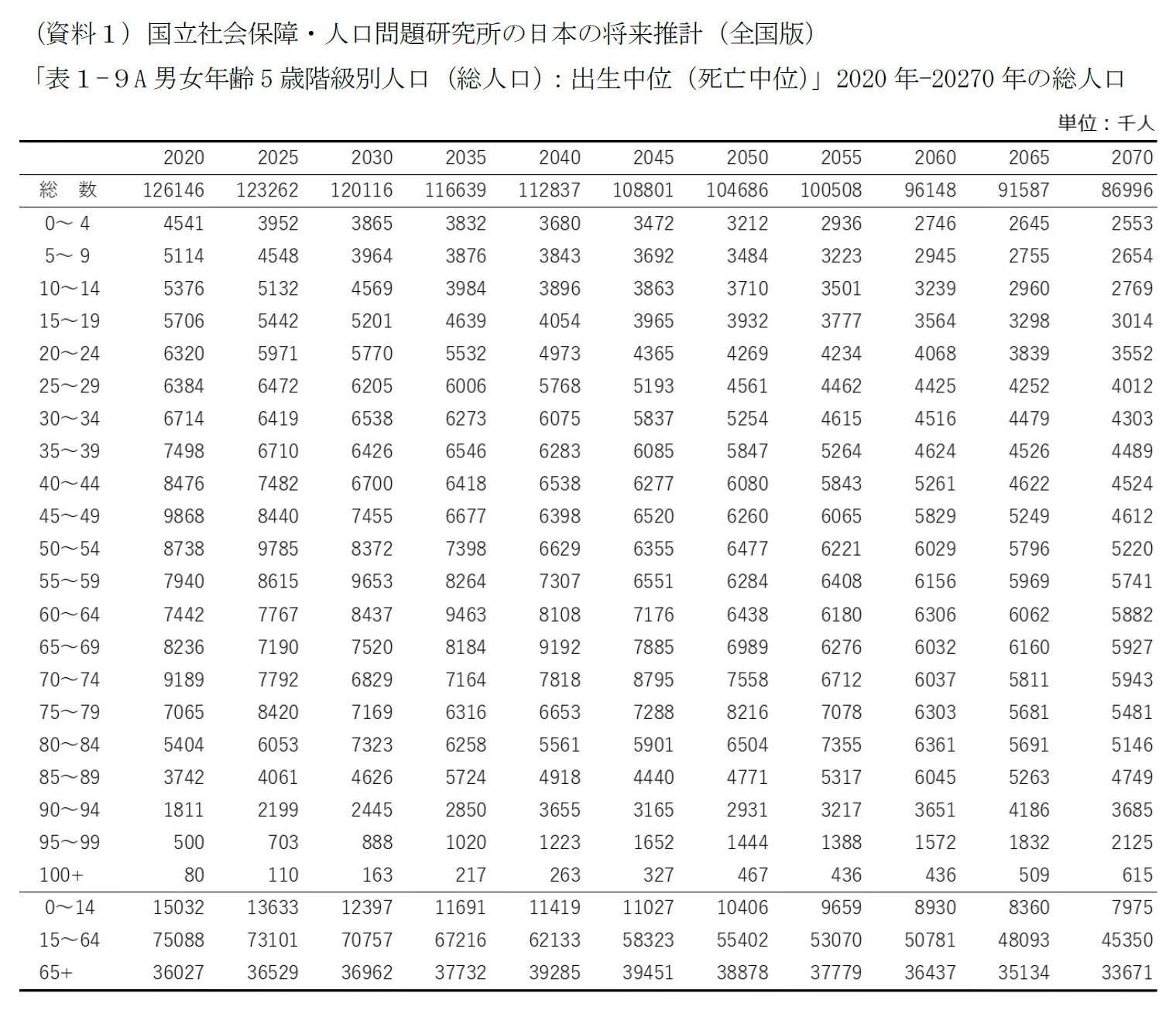 （資料１）国立社会保障・人口問題研究所の日本の将来推計（全国版）