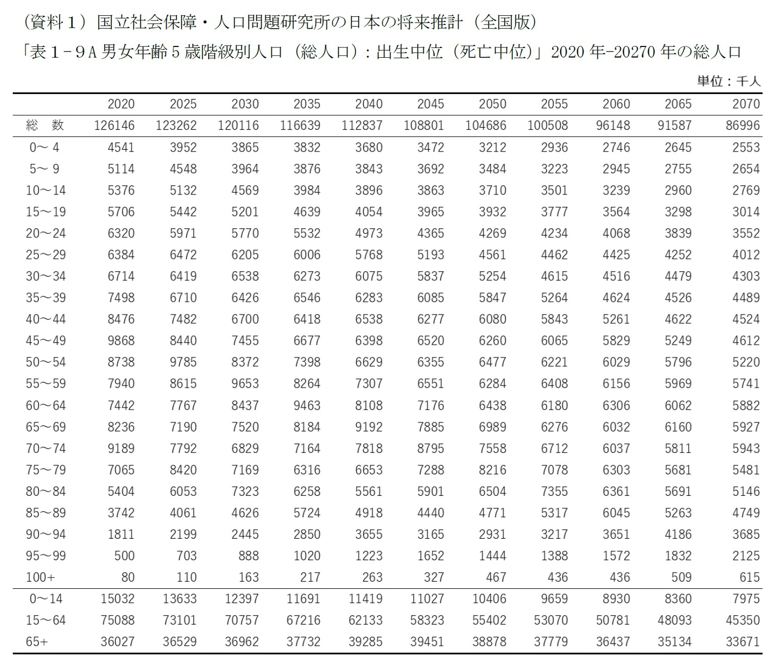 （資料１）国立社会保障・人口問題研究所の日本の将来推計（全国版）