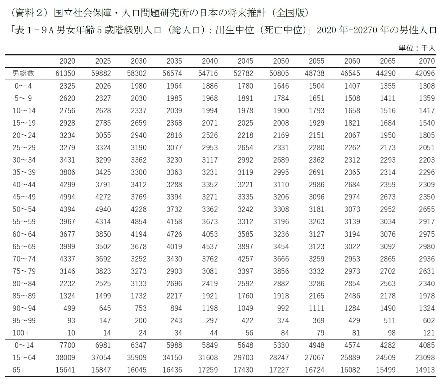 （資料２）国立社会保障・人口問題研究所の日本の将来推計（全国版）